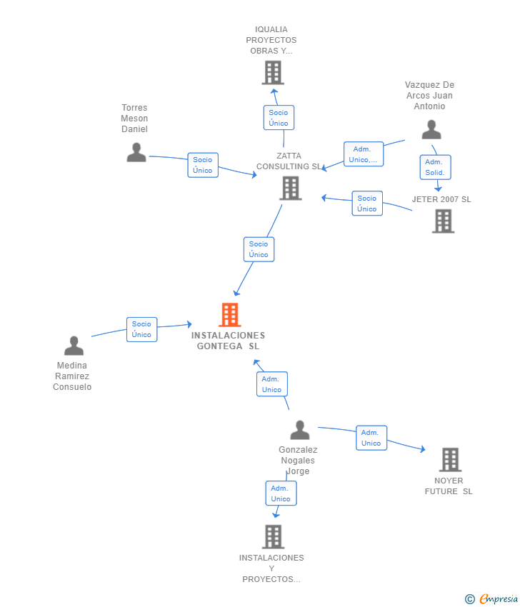 Vinculaciones societarias de INSTALACIONES GONTEGA SL