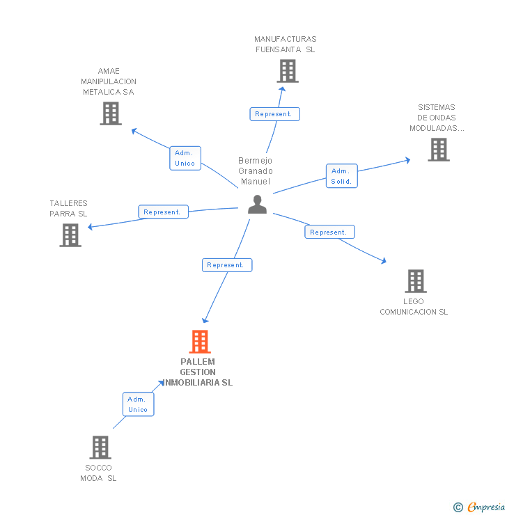 Vinculaciones societarias de PALLEM GESTION INMOBILIARIA SL
