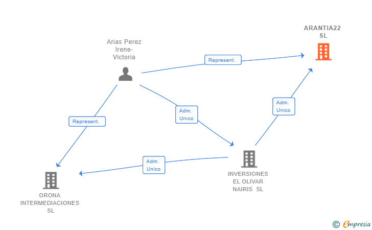 Vinculaciones societarias de ARANTIA22 SL