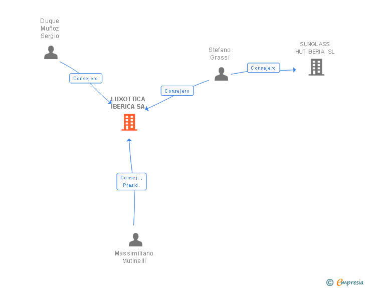 Vinculaciones societarias de LUXOTTICA IBERICA SA