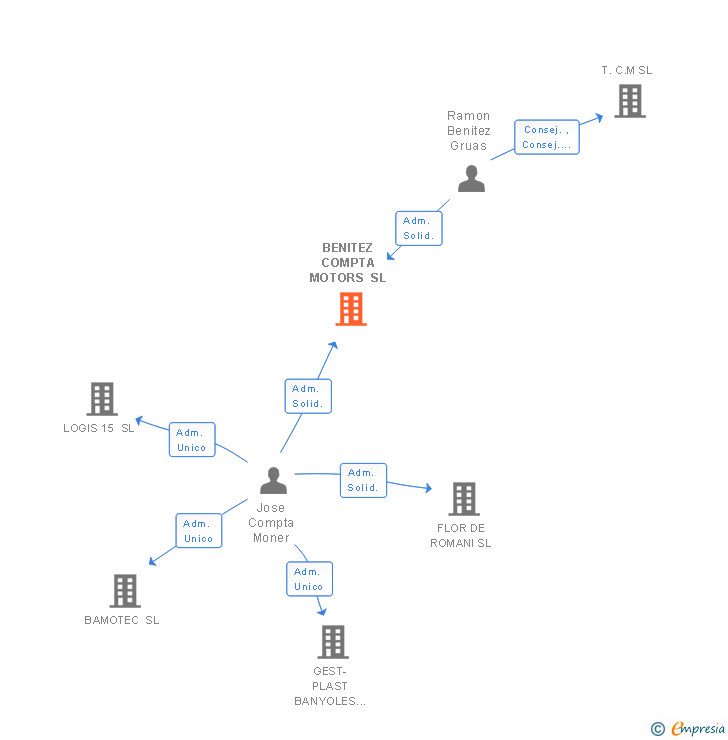 Vinculaciones societarias de B.COMPTA MOTORS SL
