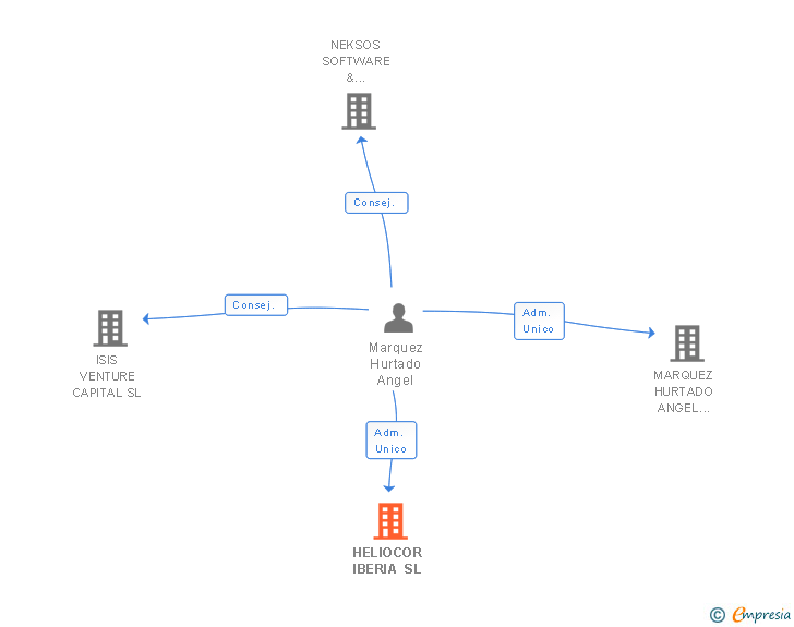 Vinculaciones societarias de HELIOCOR IBERIA SL