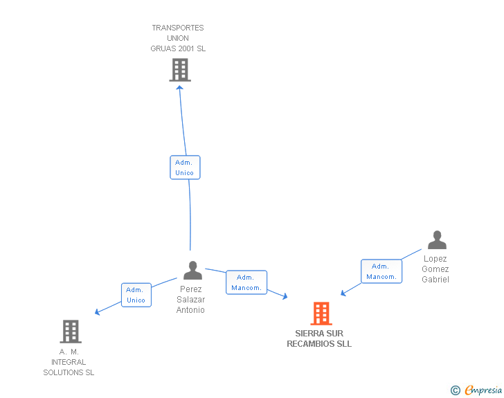 Vinculaciones societarias de SIERRA SUR RECAMBIOS SL