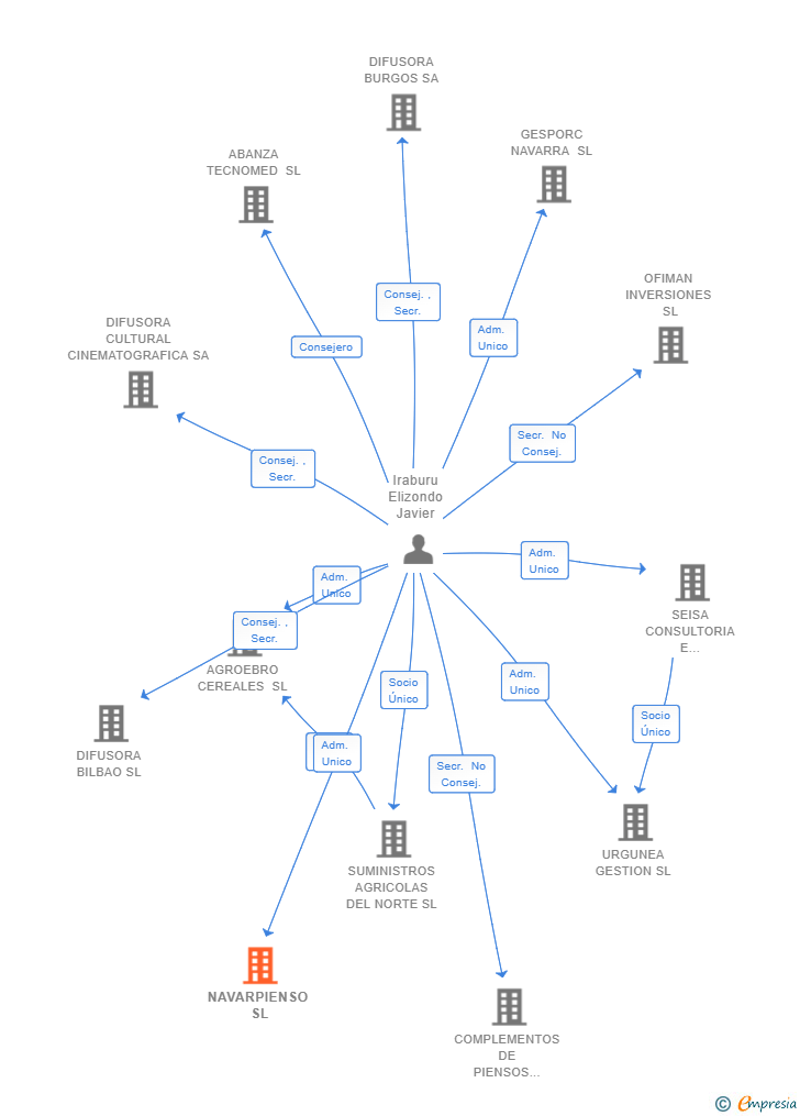 Vinculaciones societarias de NAVARPIENSO SL