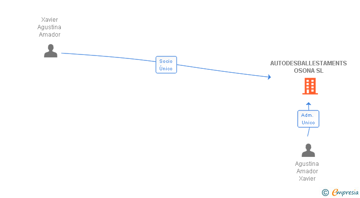 Vinculaciones societarias de AUTODESBALLESTAMENTS OSONA SL