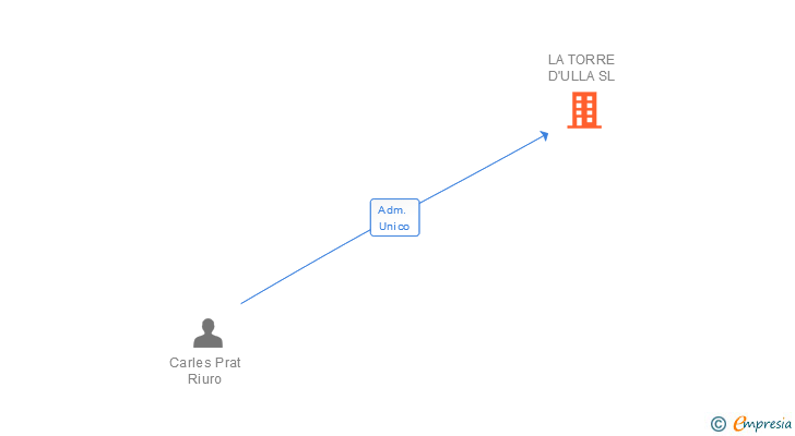 Vinculaciones societarias de LA TORRE D'ULLA SL
