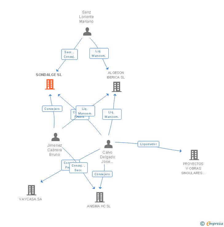 Vinculaciones societarias de SONDALGE SL