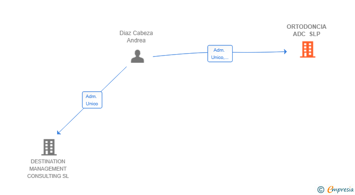 Vinculaciones societarias de ORTODONCIA ADC SLP