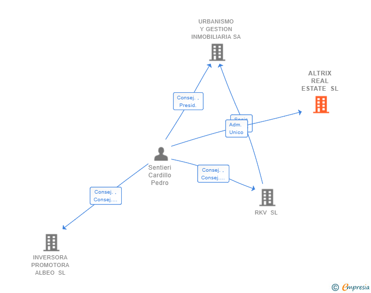 Vinculaciones societarias de ALTRIX REAL ESTATE SL