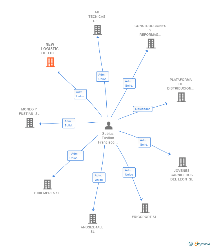 Vinculaciones societarias de NEW LOGISTIC OF THE COLD SL