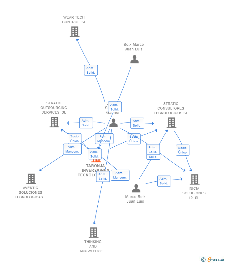 Vinculaciones societarias de TARONJA INVERSIONES TECNOLOGICAS SL