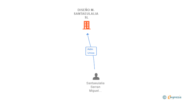 Vinculaciones societarias de DISEÑO M.SANTAEULALIA SL