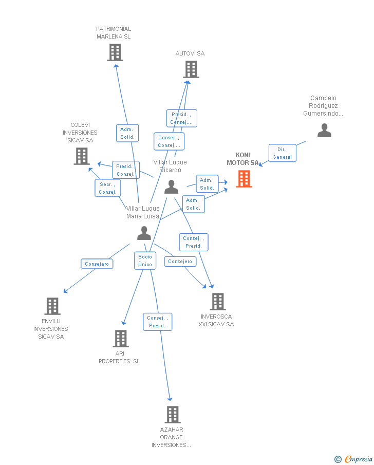 Vinculaciones societarias de KONI MOTOR SA