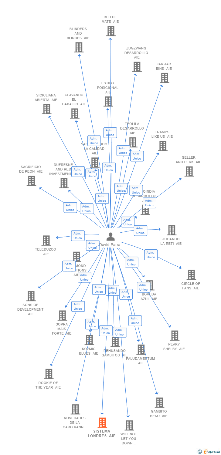 Vinculaciones societarias de SISTEMA LONDRES AIE