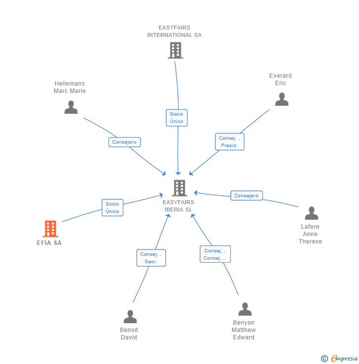 Vinculaciones societarias de EFIA SA