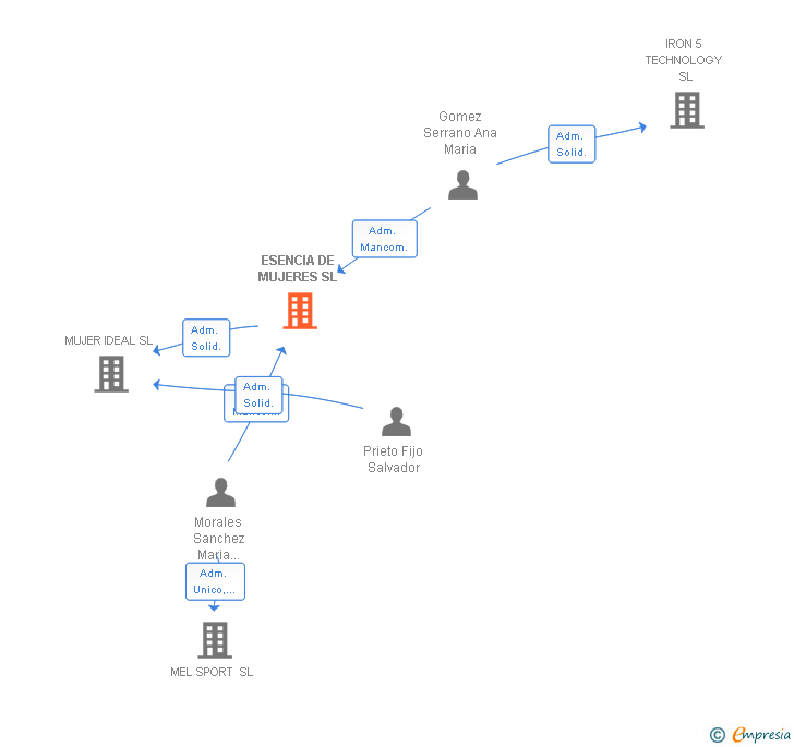 Vinculaciones societarias de ESENCIA DE MUJERES SL