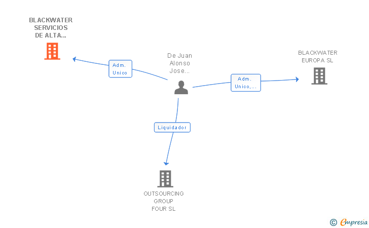 Vinculaciones societarias de BLACKWATER SERVICIOS DE ALTA CALIDAD SL