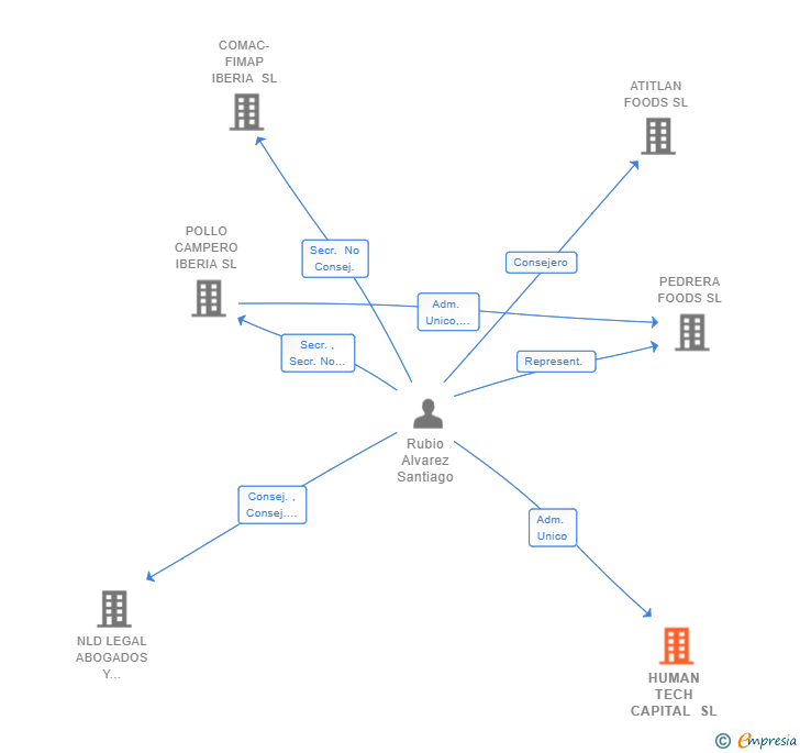 Vinculaciones societarias de HUMAN TECH CAPITAL SL