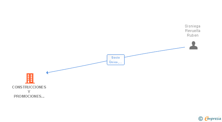 Vinculaciones societarias de CONSTRUCCIONES Y PROMOCIONES RIO CAMPIEZO SL