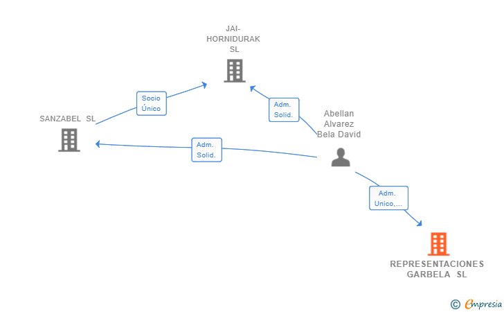 Vinculaciones societarias de REPRESENTACIONES GARBELA SL
