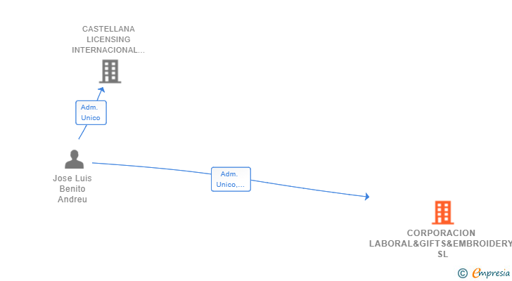 Vinculaciones societarias de CORPORACION LABORAL&GIFTS&EMBROIDERY SL