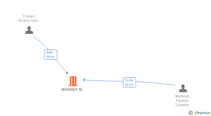 Vinculaciones societarias de NOIZBAIT SL