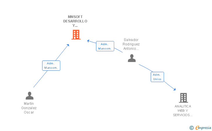 Vinculaciones societarias de MNSOFT DESARROLLO Y PROGRAMACION SL