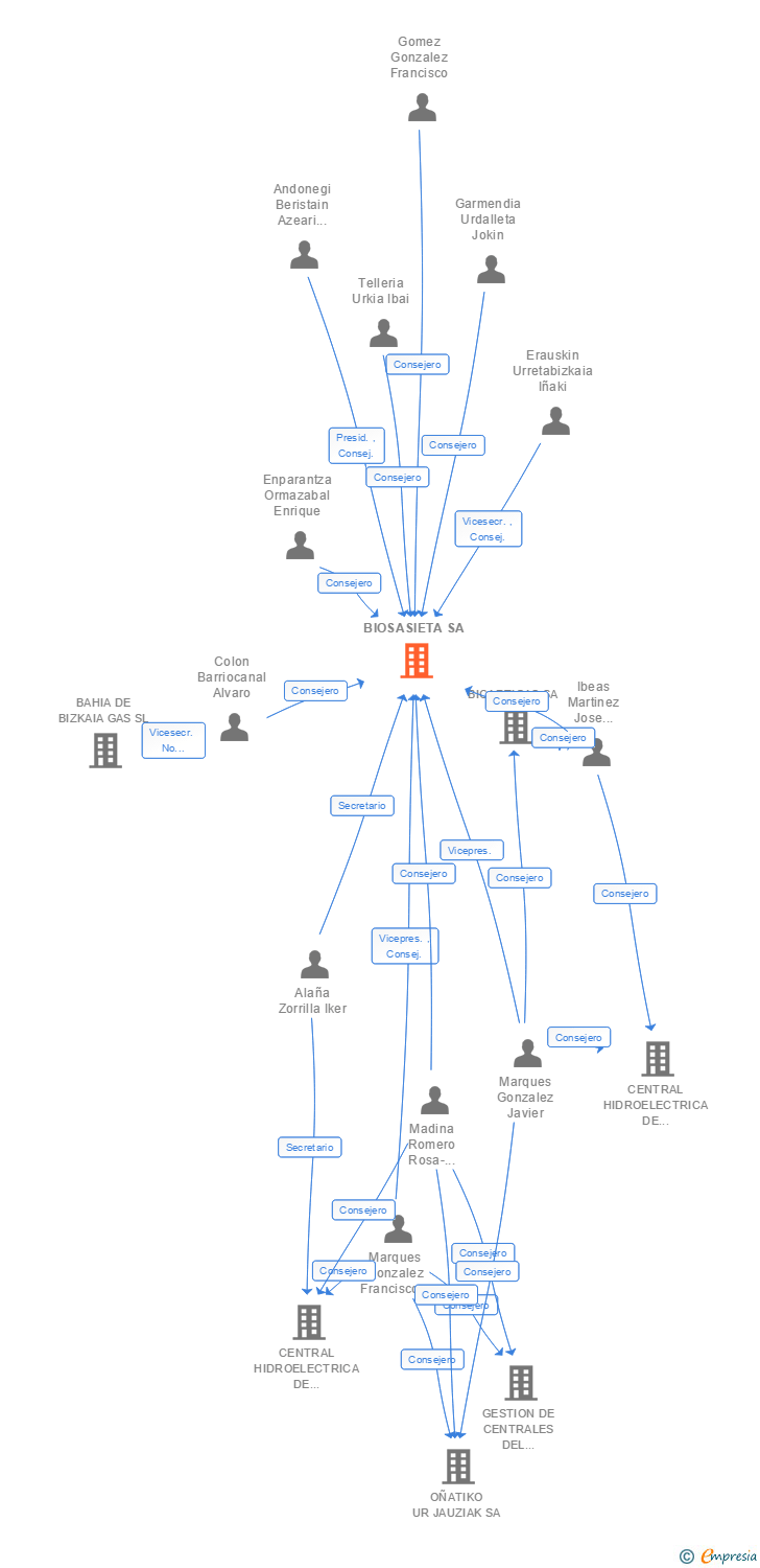 Vinculaciones societarias de BIOSASIETA SA