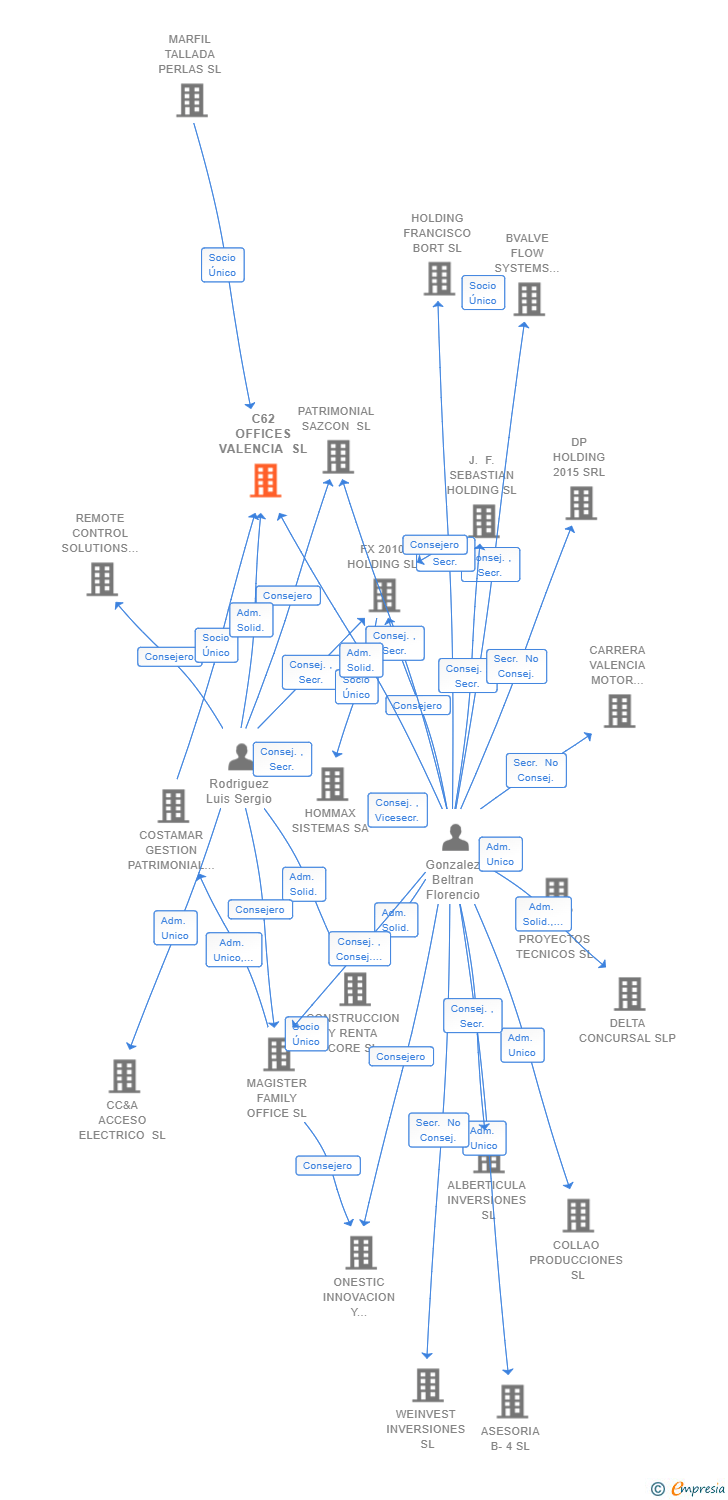 Vinculaciones societarias de C62 OFFICES VALENCIA SL