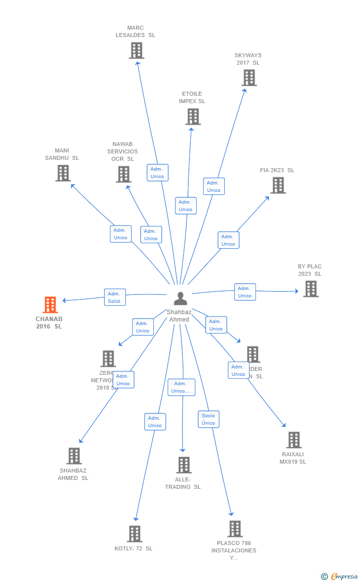 Vinculaciones societarias de CHANAB 2016 SL