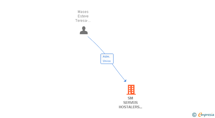 Vinculaciones societarias de SM SERVEIS HOSTALERS MIG CAMI SL