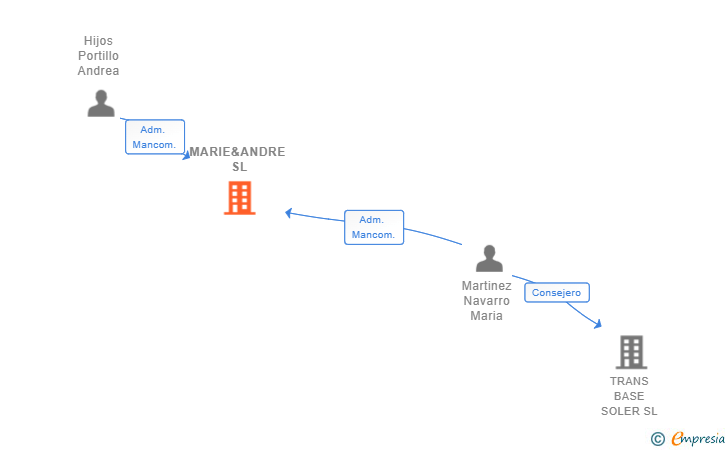 Vinculaciones societarias de MARIE&ANDRE SL