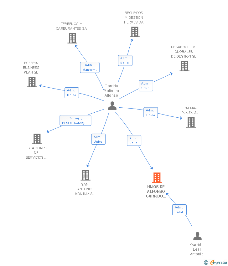 Vinculaciones societarias de HIJOS DE ALFONSO GARRIDO DELGADO SA