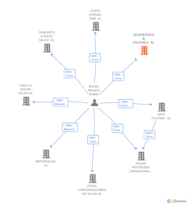 Vinculaciones societarias de SEVENTHIES & EIGTHIES SL