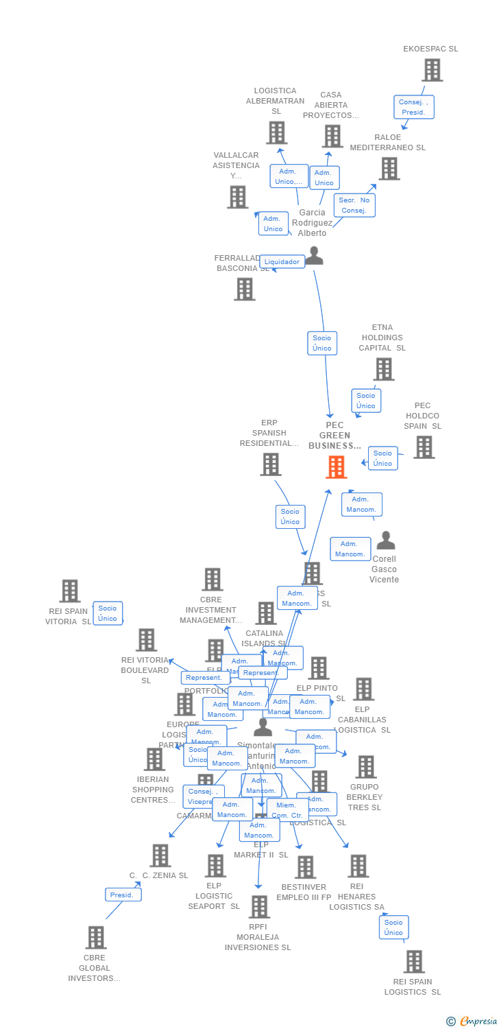 Vinculaciones societarias de PEC GREEN BUSINESS DISTRICT SL