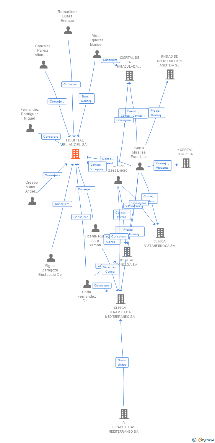 Vinculaciones societarias de HOSPITAL EL ANGEL SA