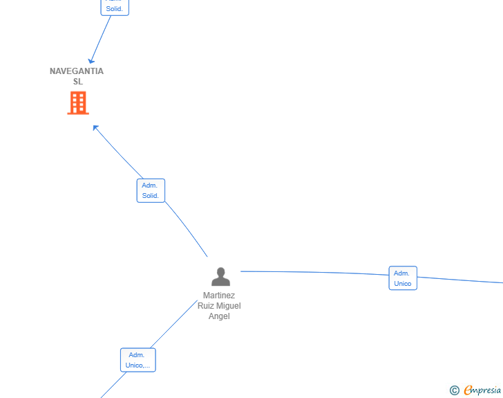 Vinculaciones societarias de NAVEGANTIA SL