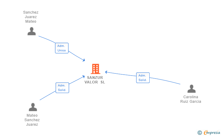 Vinculaciones societarias de SANZUR VALOR SL