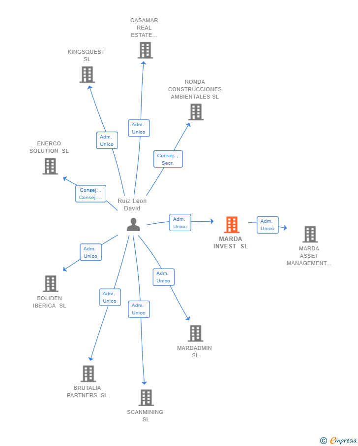 Vinculaciones societarias de MARDA INVEST SL