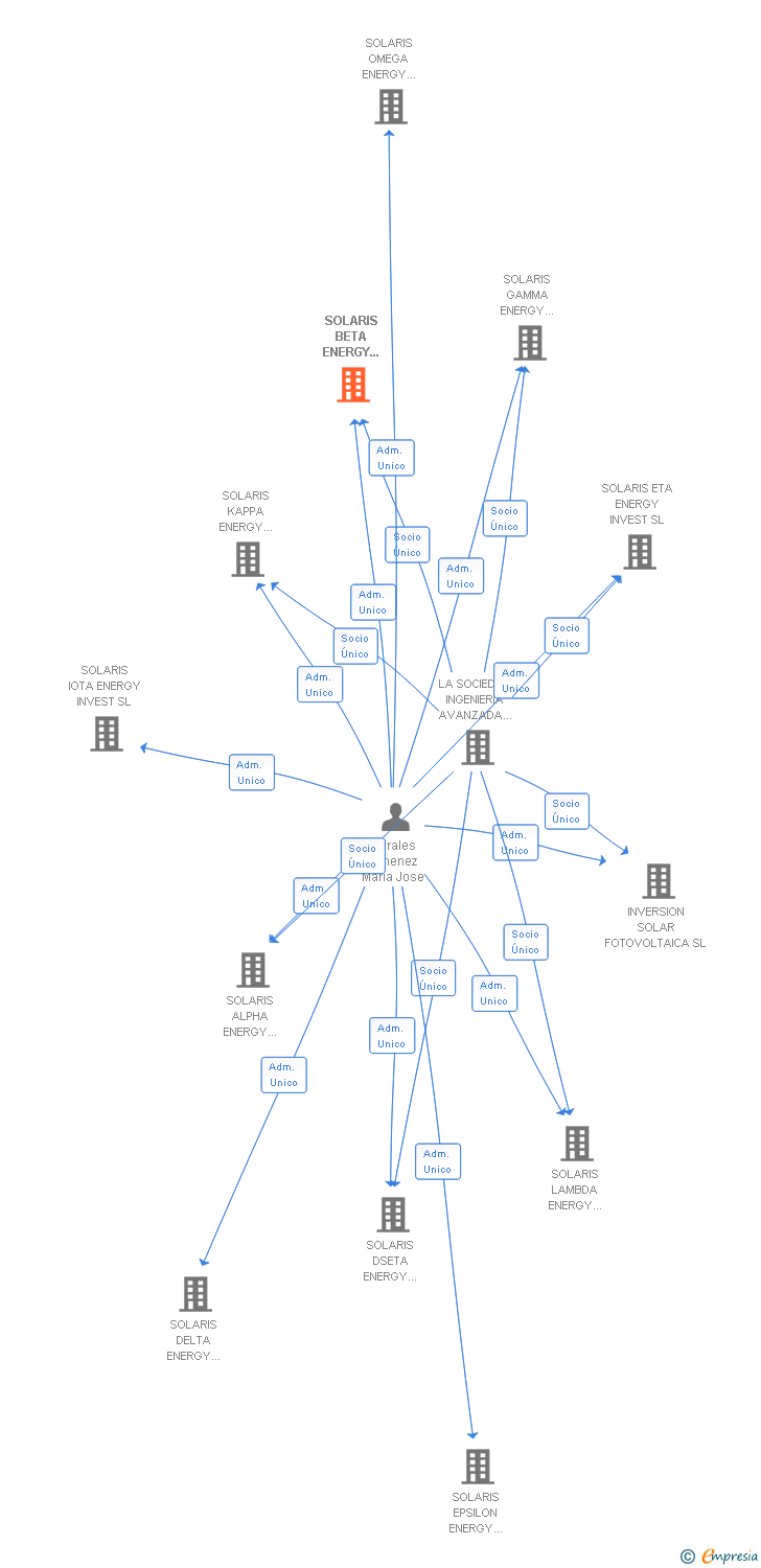 Vinculaciones societarias de SOLARIS BETA ENERGY INVEST 2009 SL