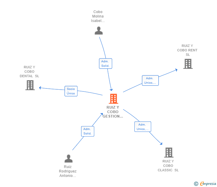 Vinculaciones societarias de RUIZ Y COBO GESTION DE INVERSIONES SL