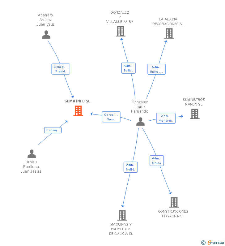 Vinculaciones societarias de SUMA INFO SL