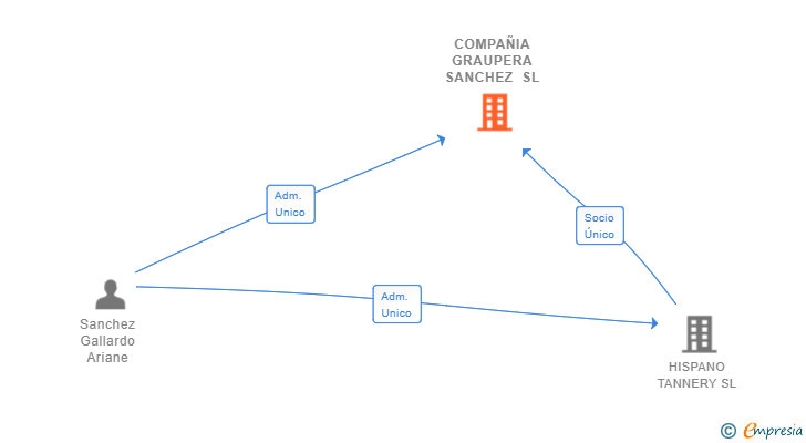 Vinculaciones societarias de COMPAÑIA GRAUPERA SANCHEZ SL