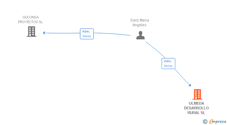 Vinculaciones societarias de OLMEDA DESARROLLO RURAL SL