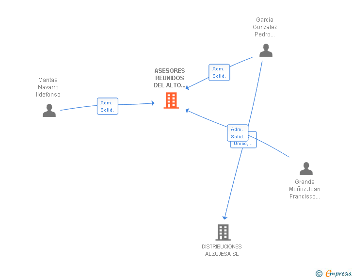 Vinculaciones societarias de ASESORES REUNIDOS DEL ALTO GUADALQUIVIR SLL