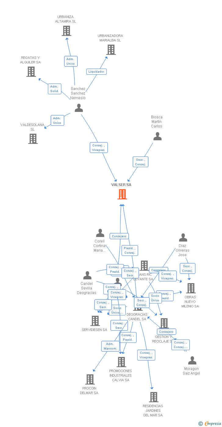 Vinculaciones societarias de VALSER SA