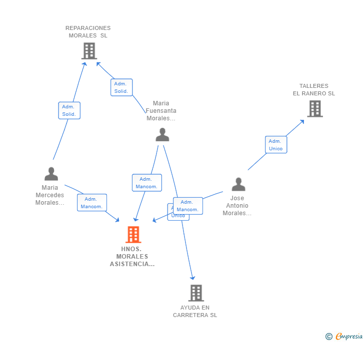 Vinculaciones societarias de HNOS. MORALES ASISTENCIA EN CARRETERA SL