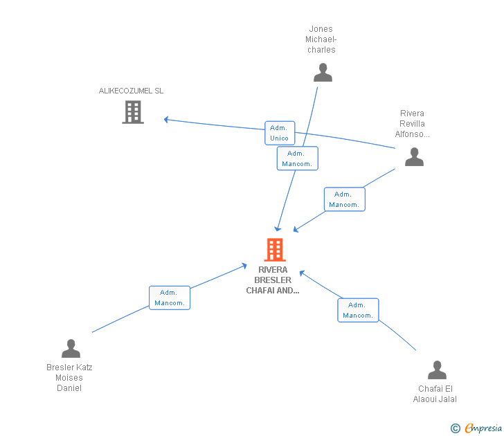 Vinculaciones societarias de SERVIFONE SERVICIOS TECNOLOGICOS SL