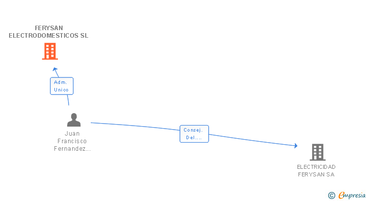 Vinculaciones societarias de POSTMAN PROYECTOS TECNOLOGICOS SL