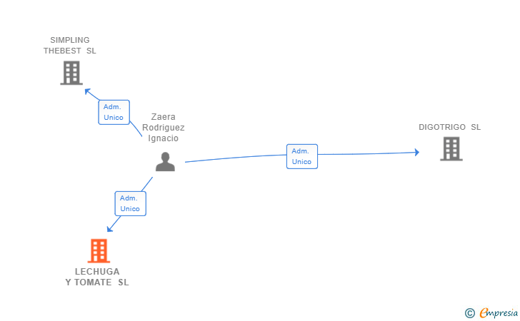 Vinculaciones societarias de LECHUGA Y TOMATE SL